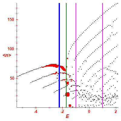 Peres lattice <N>